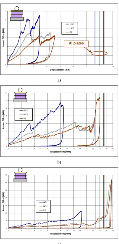 Figure 6 : Load/Displacement curves of configuration 2 layers. a) 15 J -  b) 50 J - c) 90 J Al plates 