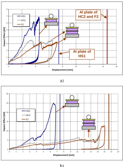 Figure 7 : Load/Displacement curves for same surface density layers : a) 15 J - b) 50 J Al plate of 