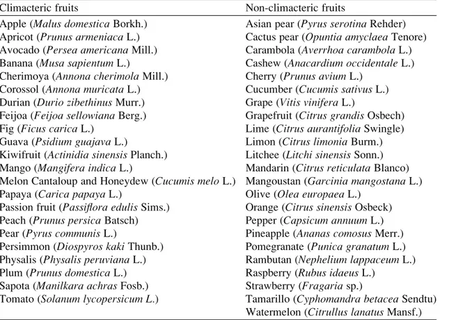 Table 16.1 A list of representative climacteric and non-climacteric fruit. A more extensive list is provided by Watkins (2002)