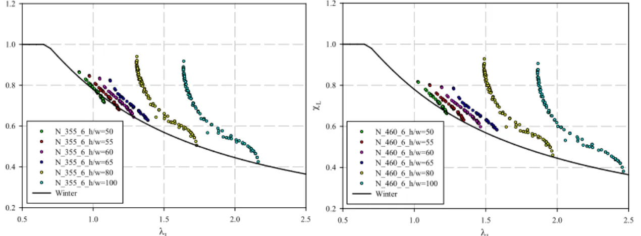 Figure 53: Impact of web slenderness on the reduction factor χ L  for welded sections with flame-cut  flanges under pure compression 