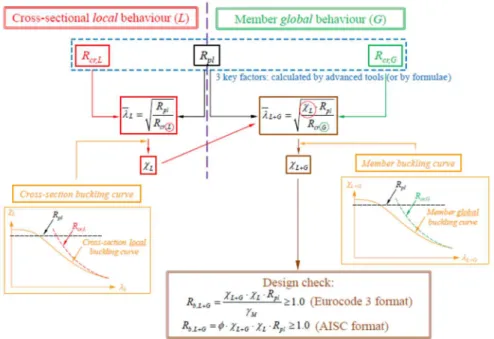 Figure 2 : Principles and application steps of the Overall Interaction Concept 