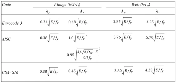 Table 4: Comparison of the width/thickness ratio for elements in bending 