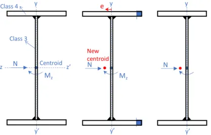 Figure 23: Additional minor-axis bending moment due to load eccentricity 