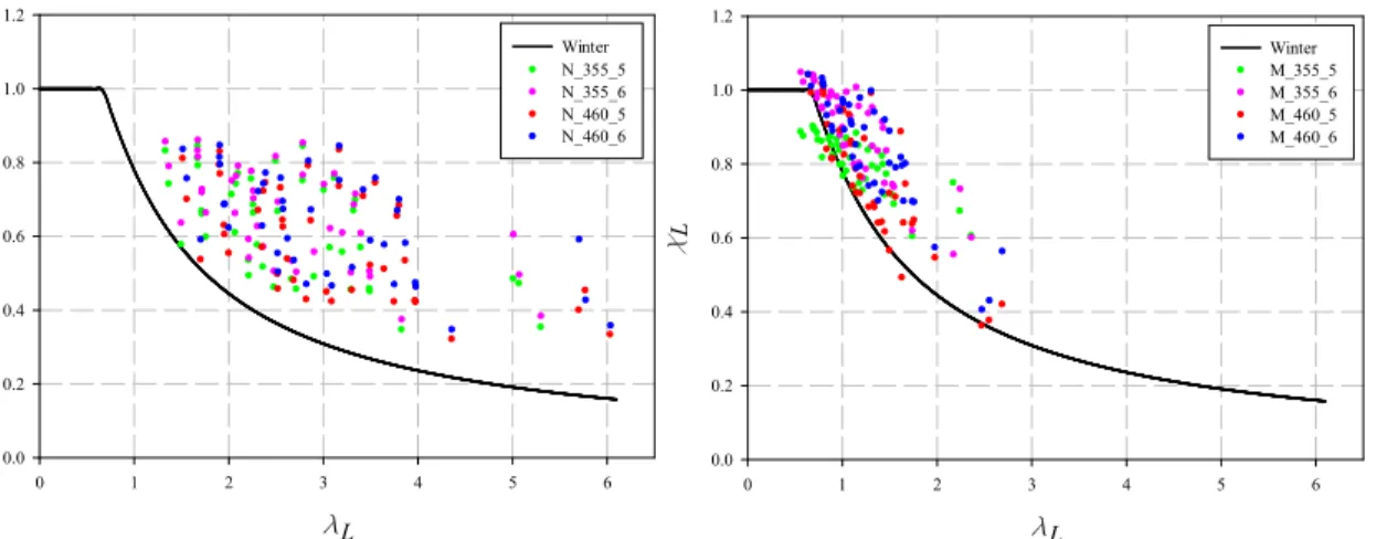 Figure 50: Cross-sectional reduction factor depending on the slenderness for sections a) under  pure compression, and b) under major-axis bending moment 