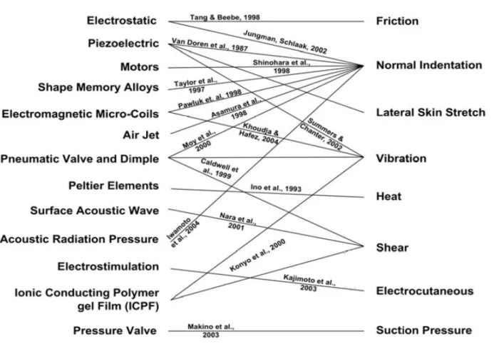 Figure 1-10: Representation of haptic devices’ technologies and their interaction modes