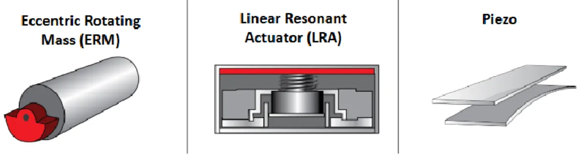 Figure 1-12: Three types of vibrotactile actuators used in mobile devices [26] 
