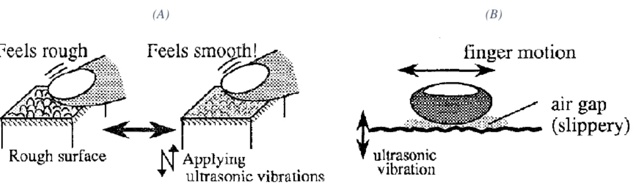 Figure 1-17: T. Watanabe &amp; S. Fuikui description of ultrasonic vibration applied to haptic feedback 
