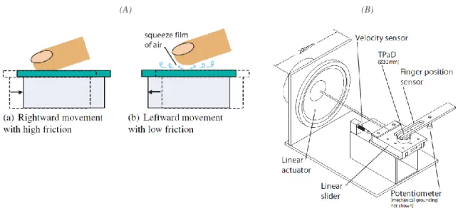 Figure 1-23: The ShiverPad proposes a solution to generate forces at the tip of a static finger [57]