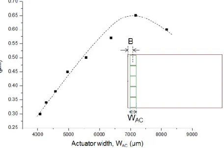Figure 1-25: Optimum actuator width for a 110 × 65 mm² glass plate determined using harmonic simulations