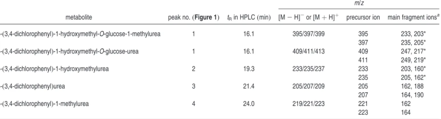 Figure 1. Typical radio-reverse-HPLC chromatograms of extractable res- res-idues obtained from crude extracts of (A) wheat and (B) radish treated with [ 14 C]diuron