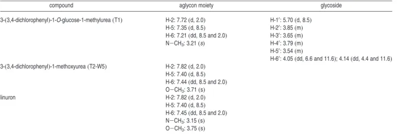 Table 4. Uptake of [ 14 C]Diuron and Uptake, Extractable Residues (ER), and Nonextractable Residues (NER) of [ 14 C]Linuron in Wheat and Radish a