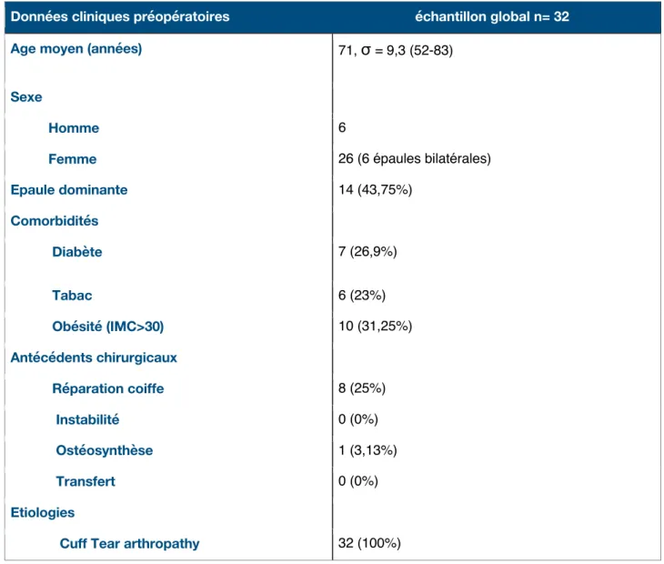 Tableau 1 : Données cliniques préopératoires 