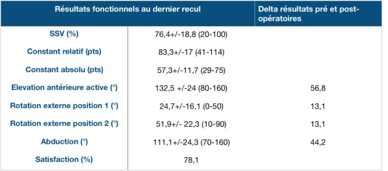 Tableau 2 : Résultats cliniques globaux au dernier recul post-opératoire. 