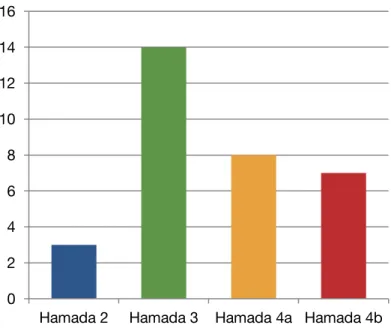 Figure 14 : Classification selon Hamada et Fukuda 