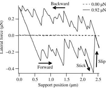 Figure 2. Typical friction loop measured with the tribometer.