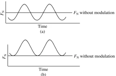 Figure 3. Two modulation types have been employed: (a) average normal load constant, and (b) min- min-imum normal load constant.