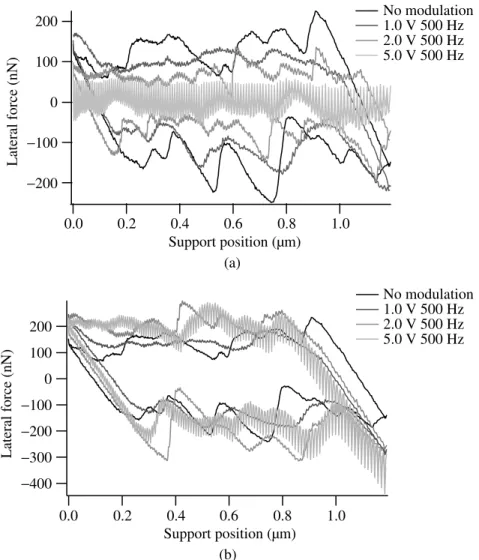 Figure 4. Results of normal force modulation in the case (a) where the average normal load is kept constant, and (b) where the minimum normal load is kept constant