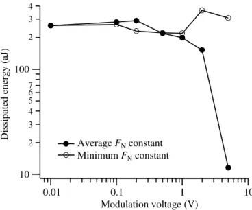 Figure 5. At high modulation amplitude, the energy dissipation, and hence the friction, drops sharply.