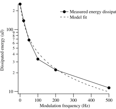 Figure 7. The energy dissipation as a function of modulation frequency for the case that the average normal force is kept constant at 5 V pp modulation.