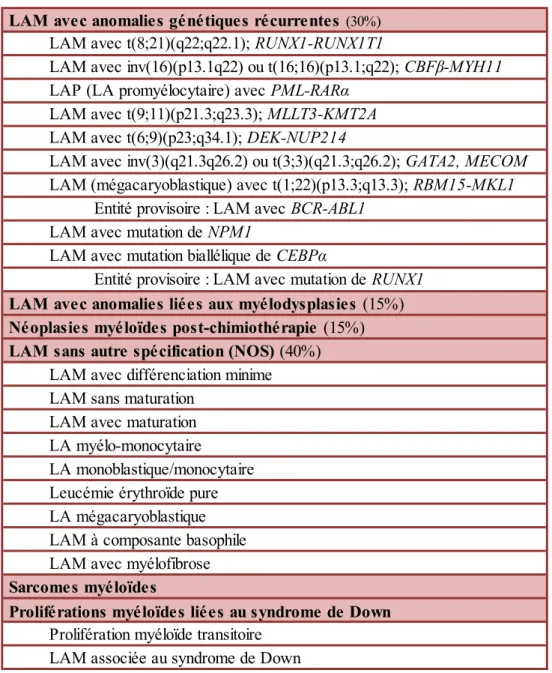Tableau 2 : Classification OMS 2016 des LAM et autres néoplasies liées [75] 