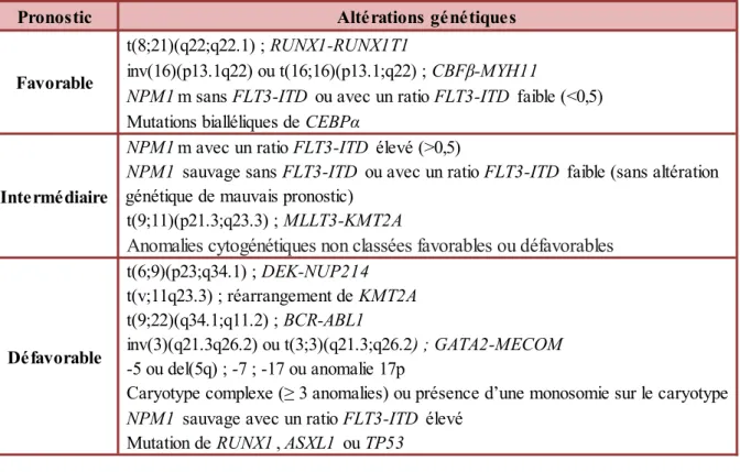 Tableau 3 : Stratification du risque selon les anomalies génétiques, ELN 2017 [71] 