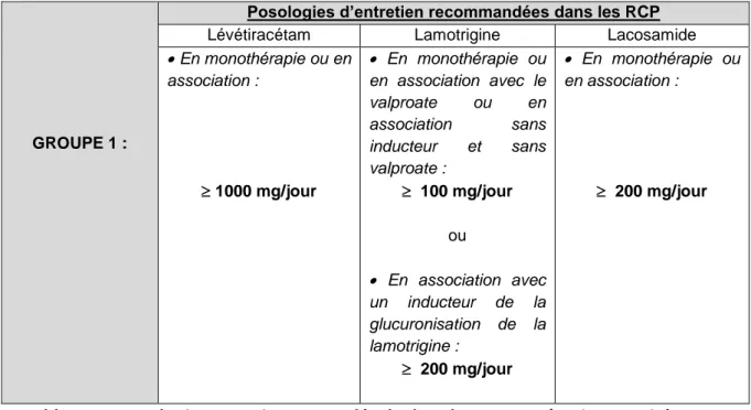 Tableau V : Posologies prescrites par molécule dans le groupe 1 (patients traités  aux posologies d’entretien recommandées dans les RCP) 