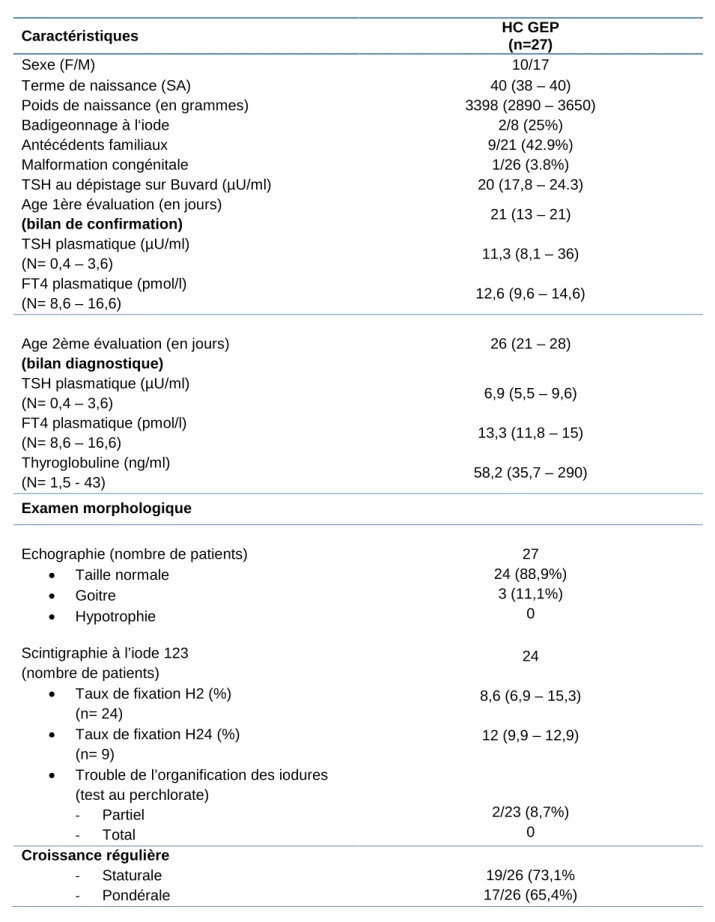 Tableau 1 : Caractéristiques générales de la population à l’évaluation initiale en HDJ  (bilan de confirmation et diagnostique)