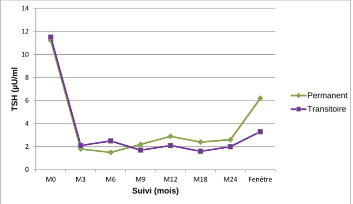 Figure 4 : Evolution de la TSH en fonction du temps selon les deux  groupes. 