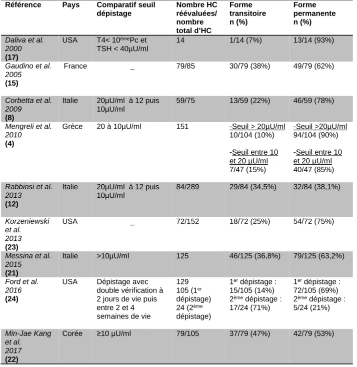 Tableau 5 : Analyses bibliographiques des HC après réévaluation à deux-trois ans. 