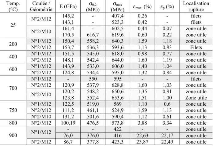 Tableau V- 1 : Récapitulatif des essais de traction à 10 -4 s -1  en fonction de la température