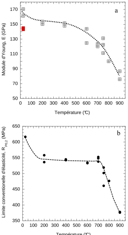 Figure  V-  1 :  Influence  de  la  température  sur  le  module  d’Young  (a)  et  sur  la  limite  d’élasticité (b)
