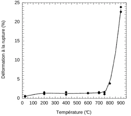 Figure V- 2 : Influence de la température sur la déformation totale à la rupture. 