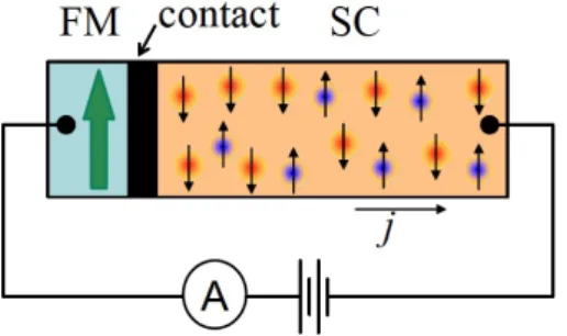 Figure 2.4: Spintronic memristor:Physical schematic of the circuit made of an interface between a semiconductor and a half-metal (ferromagnets with 100% spin-polarization at the Fermi level) (From [2]).