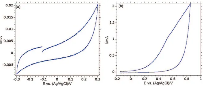 Fig. 2. CV measured of raw Ni nanorods in K 2 SO 4 0.5 M to evaluate its capacitance (a) and its stability in a larger potential range (b).