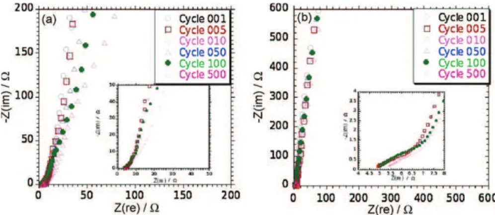 Fig. 7. EIS analyses upon cycling were performed on Ni nanorods coated by MnO 2 by single-step method (at 0.85 V for 900 s (a) and by two-step potentiostatic pulse method for 7200 s (b)).