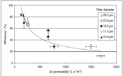 Figure A5 : Efficacité de filtration en fonction de la perméabilité à l’air et du diamètre des  fibres [14] 