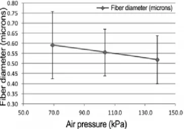 Figure A11 : Influence du débit d’air sur le diamètre des fibres de PP [40] 