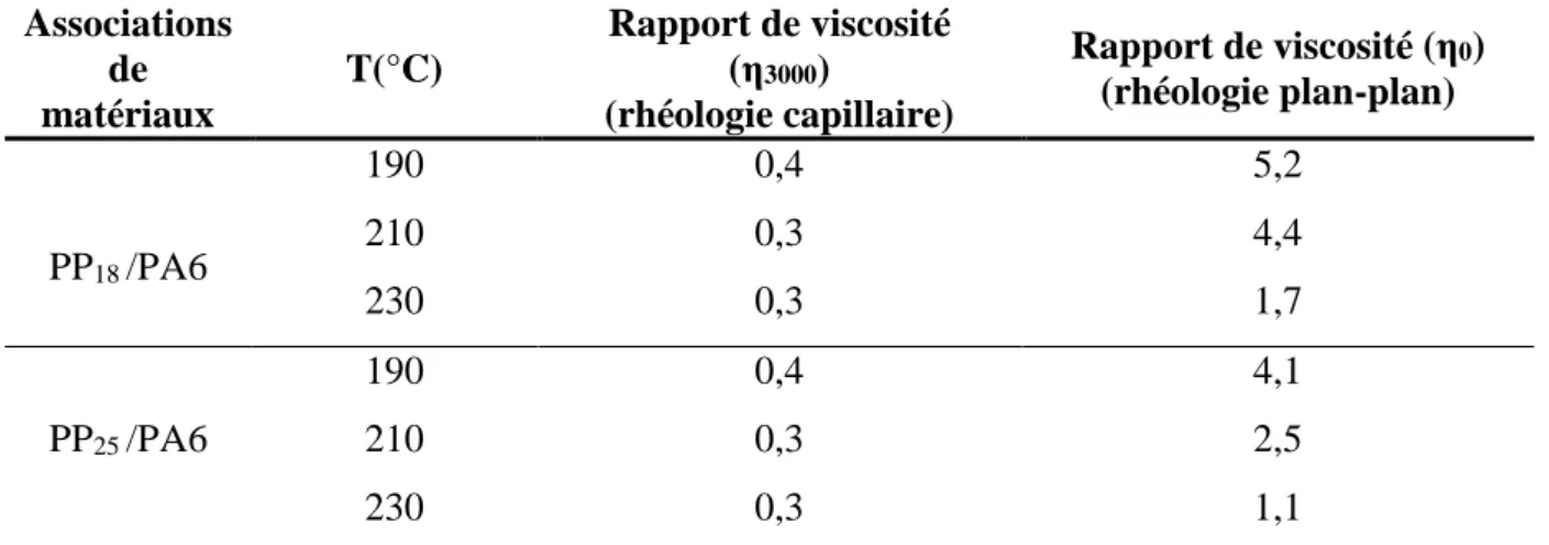Tableau B4 : Rapports de viscosité obtenus par rhéologie capillaire et plan-plan pour les deux  associations PP 18 /PA6 et PP 25 /PA6 