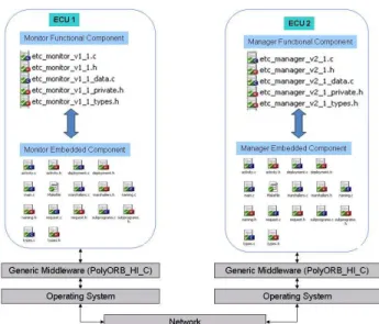 Figure  10:  Communication  between  the  monitor  and  manager  components  executing  in  separate  ECUs