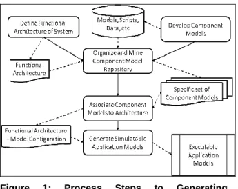 Figure  1:  Process  Steps  to  Generating  (executable)  Application  Models from Functional  Architecture 