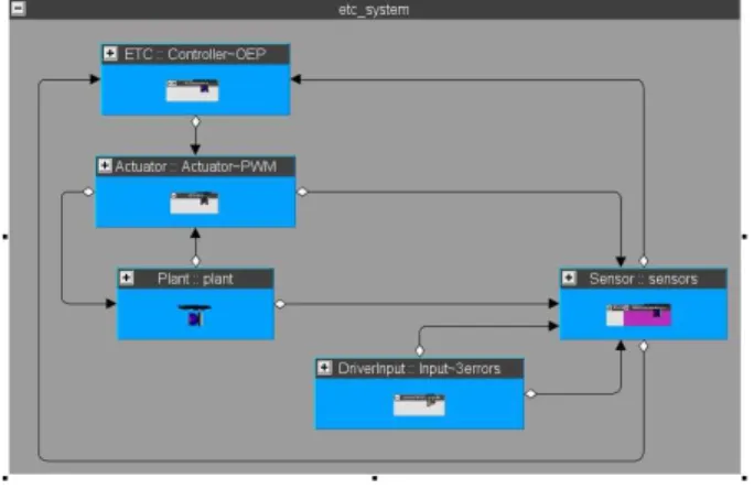 Figure  4  shows  the  functional  architecture  of  one  ETC  system  as  visualized  within  IME