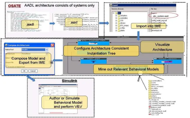 Figure 5: Generation of functional models consistent with system architecture. 