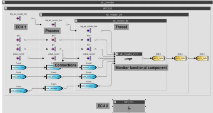 Figure  7:  Illustrates  scenario  1  -  Controller  and  actuator drivers are executed in a single ECU 