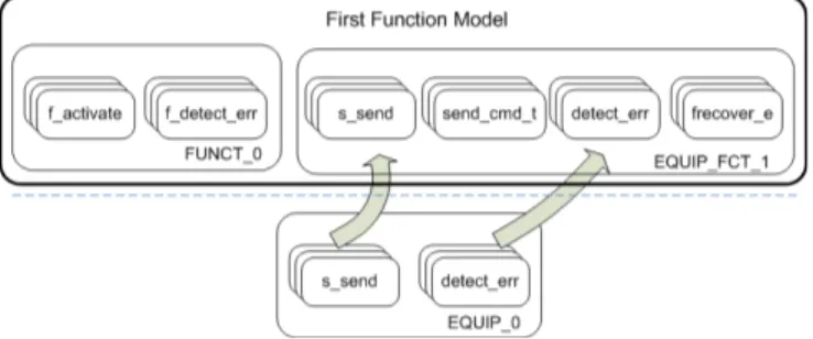 Fig. 3. Function layer modelling.