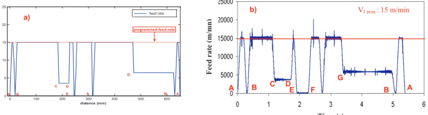 Figure 5. a) Real feed rate profile simulated with the dynamic look ahead on the trajectory   ABCDEFG