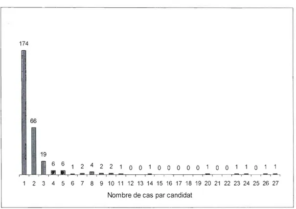 Figure  2.2  Répartition des  candidats selon le  nombre de cas  criminels 