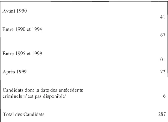 Tableau 2.3  : Date de début des antécédents criminels 