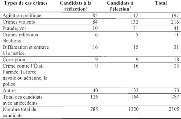 Tableau 2.4  Nombre de candidats ayant des antécédents criminels 