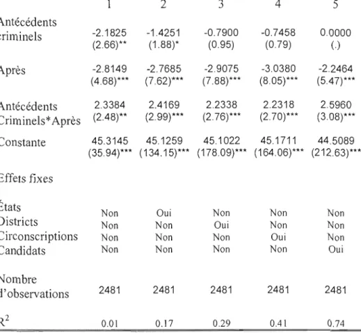 Tableau 4.1  Impact de la  divulgation  des antécédents criminels. 