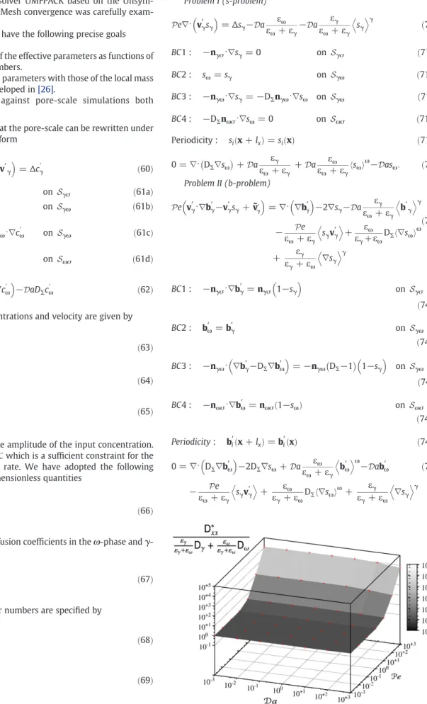 Fig. 5. Normalized longitudinal dispersion of the non-equilibrium model as a function of Pe and Da numbers.
